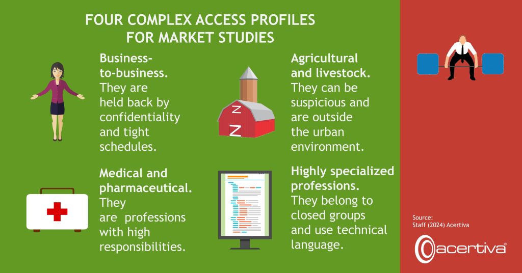 FOUR COMPLEX ACCESS PROFILES FOR MARKET STUDIES

Business-to-business. They are held back by confidentiality and tight schedules.
Agricultural and livestock. They can be suspicious and are outside the urban environment.
Medical and pharmaceutical. This is a profession with high responsibilities.
Highly specialized professions. They belong to closed groups and use technical language.

Source: ​Staff, 2024, Acertiva​