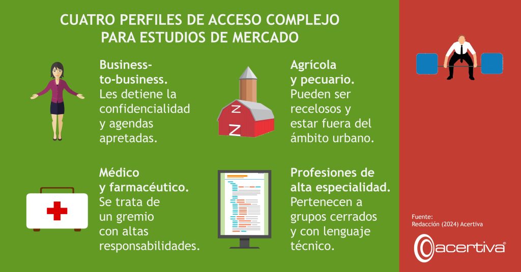 CUATRO PERFILES DE ACCESO COMPLEJO PARA ESTUDIOS DE MERCADO

Business-to-business. Les detiene la confidencialidad y agendas apretadas.
Agrícola y pecuario. Pueden ser recelosos y estar fuera del ámbito urbano.
Médico y farmacéutico. Se trata de un gremio con altas responsabilidades.
Profesiones de alta especialidad. Pertenecen a grupos cerrados y con lenguaje técnico.

Fuente: ​Redacción, 2024, Acertiva​