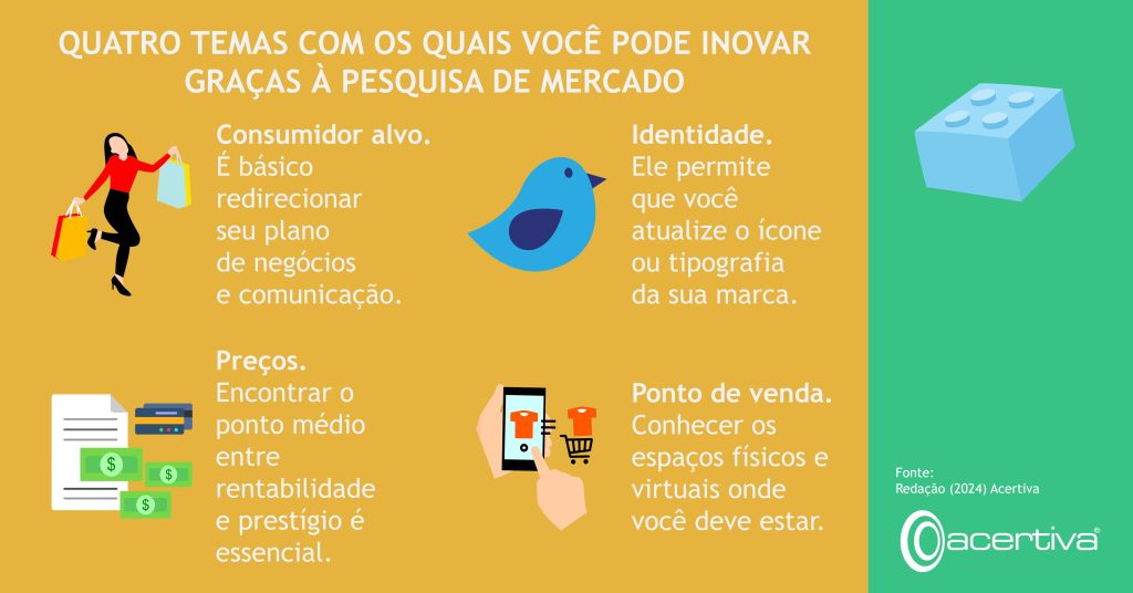 QUATRO TEMAS COM OS QUAIS VOCÊ PODE INOVAR GRAÇAS À PESQUISA DE MERCADO

Consumidor alvo. É básico redirecionar seu plano de negócios e comunicação.
Identidade. Ele permite que você atualize o ícone ou tipografia da sua marca.
Preços. Encontrar o ponto médio entre rentabilidade e prestígio é essencial.
Ponto de venda. Conhecer os espaços físicos e virtuais onde você deve estar.

Fonte: Redação, 2024, Acertiva