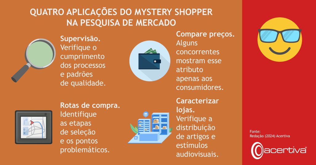 QUATRO APLICAÇÕES DO MYSTERY SHOPPER NA PESQUISA DE MERCADO

Supervisão. Verifique o cumprimento dos processos e padrões de qualidade.
Compare preços. Alguns concorrentes mostram esse atributo apenas aos consumidores.
Rotas de compra. Identifique as etapas de seleção e os pontos problemáticos.
Caracterizar lojas. Verifique a distribuição de artigos e estímulos audiovisuais.

Fonte: Redação, 2024, Acertiva​