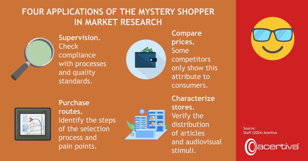 FOUR APPLICATIONS OF THE MYSTERY SHOPPER IN MARKET RESEARCH

Supervision. Check compliance with processes and quality standards.
Compare prices. Some competitors only show this attribute to consumers.
Purchase routes. Identify the steps of the selection process and pain points.
Characterize stores. Verify the distribution of articles and audiovisual stimuli.

Source: ​Staff, 2024, Acertiva​