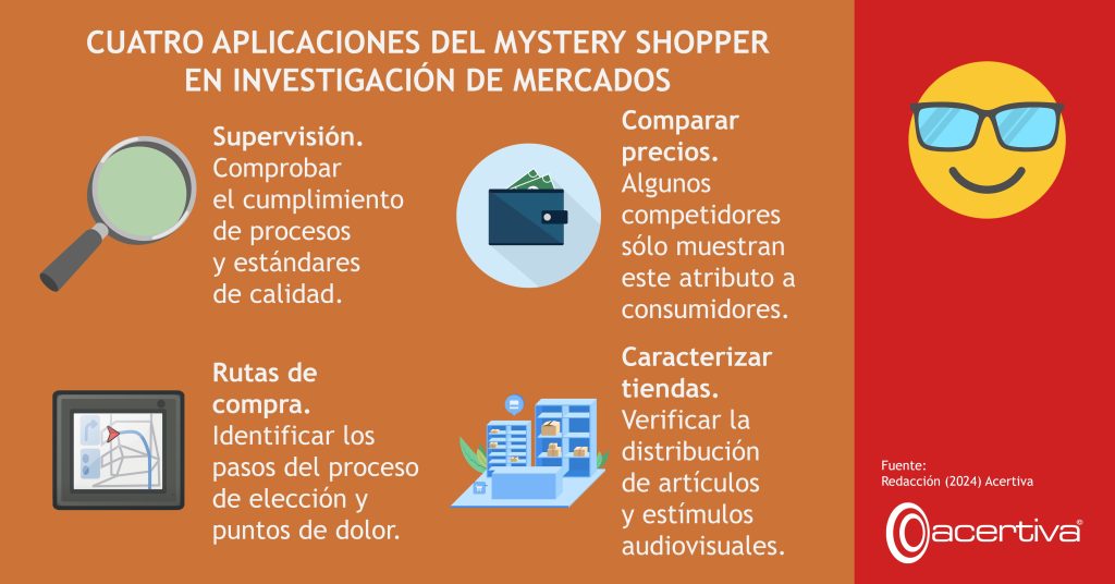 CUATRO APLICACIONES DEL MYSTERY SHOPPER EN INVESTIGACIÓN DE MERCADOS

Supervisión. Comprobar el cumplimiento de procesos y estándares de calidad.
Comparar precios. Algunos competidores sólo muestran este atributo a consumidores.
Rutas de compra. Identificar los pasos del proceso de elección y puntos de dolor.
Caracterizar tiendas. Verificar la distribución de artículos y estímulos audiovisuales.

Fuente: ​Redacción, 2024, Acertiva​