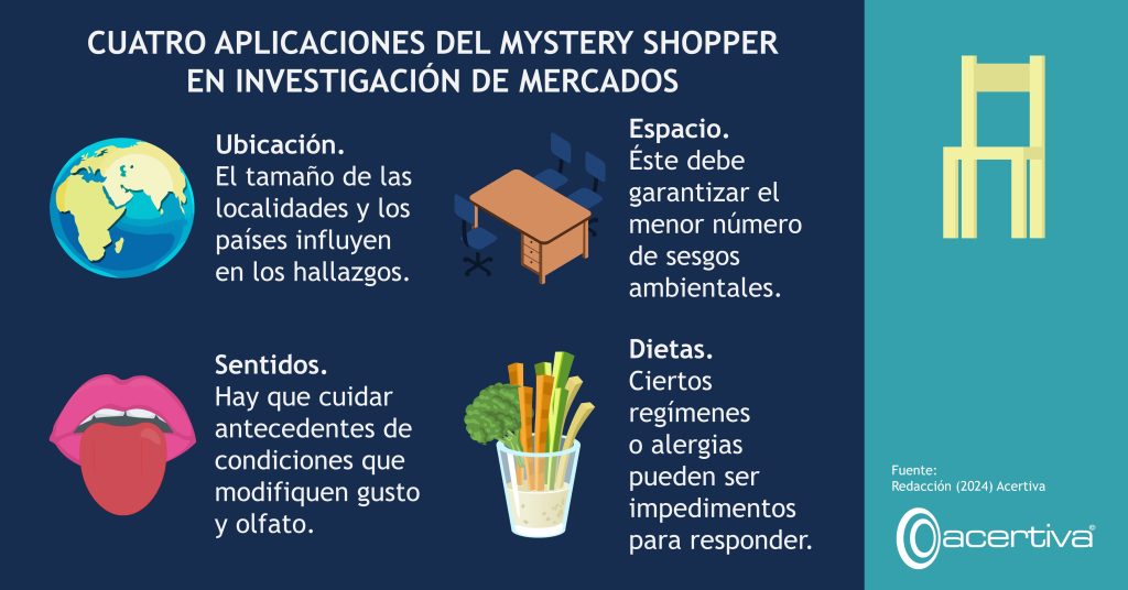 CUATRO ASPECTOS A PRESTAR ATENCIÓN AL HACER PRUEBAS ORGANOLÉPTICAS

Ubicación. El tamaño de las localidades y los países influyen en los hallazgos.
Espacio. Éste debe garantizar el menor número de sesgos ambientales.
Sentidos. Hay que cuidar antecedentes de condiciones que modifiquen gusto y olfato.
Dietas. Ciertos regímenes o alergias pueden ser impedimentos para responder.

Fuente: ​Redacción, 2024, Acertiva​