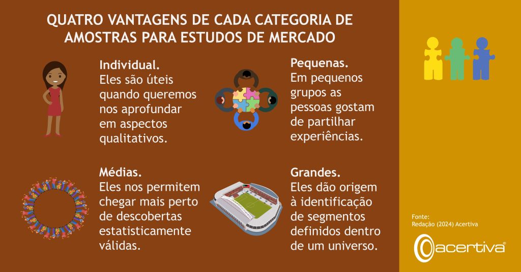 QUATRO VANTAGENS DE CADA CATEGORIA DE AMOSTRAS PARA ESTUDOS DE MERCADO

Individual. Eles são úteis quando queremos nos aprofundar em aspectos qualitativos.
Pequeno. Em pequenos grupos as pessoas gostam de partilhar experiências.
Médio. Eles nos permitem chegar mais perto de descobertas estatisticamente válidas.
Grande. Eles dão origem à identificação de segmentos definidos dentro de um universo.

Fonte: Redação, 2024, Acertiva​