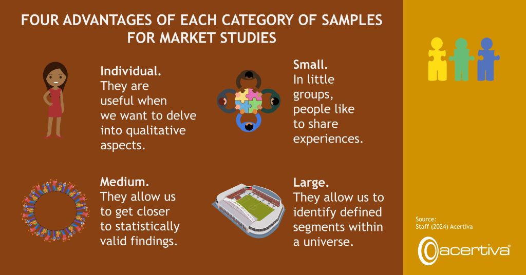 FOUR ADVANTAGES OF EACH CATEGORY OF SAMPLES FOR MARKET STUDIES

Individual. They are useful when we want to delve into qualitative aspects.
Small. In little groups, people like to share experiences.
Medium. They allow us to get closer to statistically valid findings.
Large. They allow us to identify defined segments within a universe.

Source: ​Staff, 2024, Acertiva​