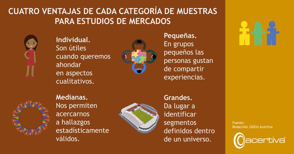 CUATRO VENTAJAS DE CADA CATEGORÍA DE MUESTRAS PARA ESTUDIOS DE MERCADOS

Individual. Son útiles cuando queremos ahondar en aspectos cualitativos.
Pequeñas. En grupos pequeños las personas gustan de compartir experiencias.
Medianas. Nos permiten acercarnos a hallazgos estadísticamente válidos.
Grandes. Da lugar a identificar segmentos definidos dentro de un universo.

Fuente: ​Redacción, 2024, Acertiva​