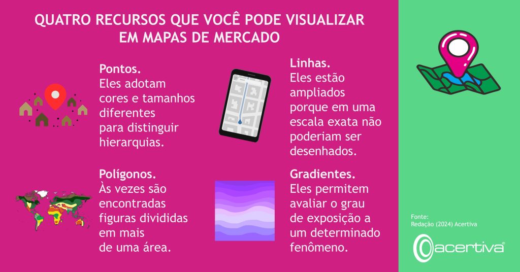 QUATRO RECURSOS QUE VOCÊ PODE VISUALIZAR EM MAPAS DE MERCADO

Pontos.Eles adotam cores e tamanhos diferentes para distinguir hierarquias.
Linhas.Eles estão ampliados porque em uma escala exata não poderiam ser desenhados.
Polígonos.Às vezes são encontradas figuras divididas em mais de uma área.
Gradientes.Eles permitem avaliar o grau de exposição a um determinado fenômeno.

Fonte: Redação, 2024, Acertiva​