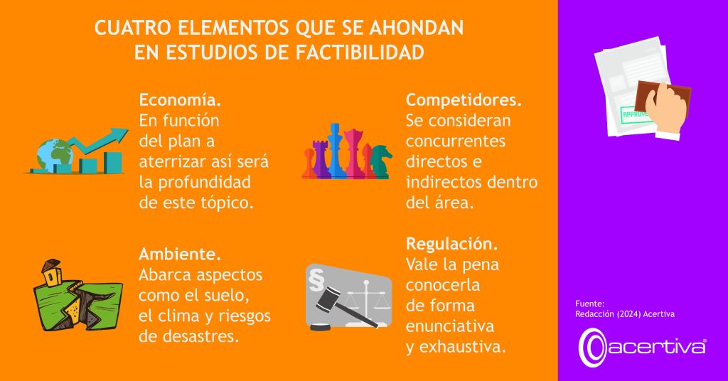 CUATRO ELEMENTOS QUE SE AHONDAN EN ESTUDIOS DE FACTIBILIDAD

Economía. En función del plan a aterrizar así será la profundidad de este tópico.
Competidores. Se consideran concurrentes directos e indirectos dentro del área.
Ambiente. Abarca aspectos como el suelo, el clima y riesgos de desastres.
Regulación. Vale la pena conocerla de forma enunciativa y exhaustiva.

Fuente: ​Redacción, 2024, Acertiva​