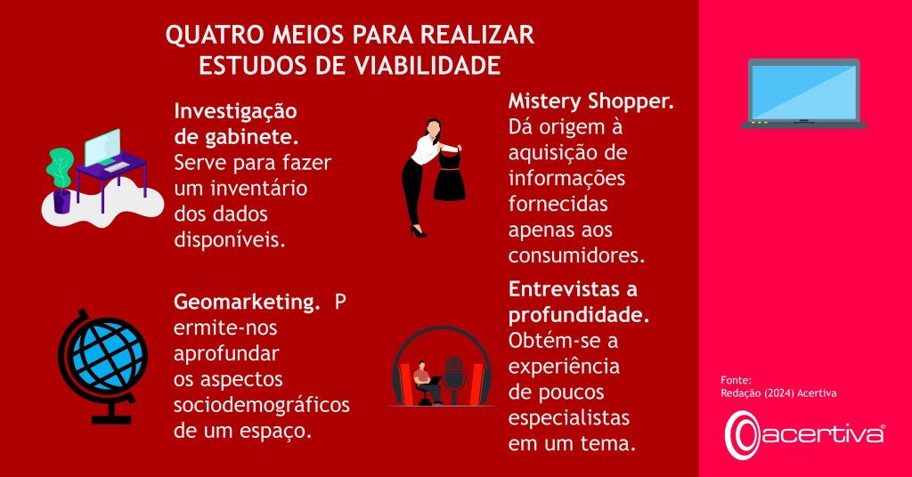 QUATRO MEIOS PARA REALIZAR ESTUDOS DE VIABILIDADE

Investigação de gabinete. Serve para fazer um inventário dos dados disponíveis.
Comprador Misterioso. Dá origem à aquisição de informações fornecidas apenas aos consumidores.
Geomarketing. Permite-nos aprofundar os aspectos sociodemográficos de um espaço.
Entrevistas aprofundadas. Obtém-se a experiência de poucos especialistas em um tema.

Fonte: Redação, 2024, Acertiva​