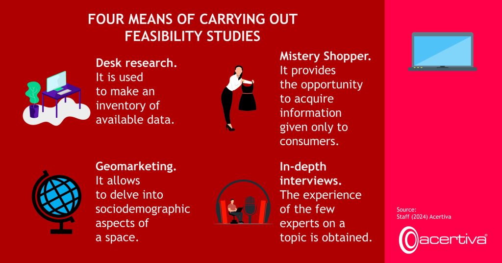 FOUR MEANS OF CARRYING OUT FEASIBILITY STUDIES

Desk research. It is used to make an inventory of available data.
Mystery Shopper. It provides the opportunity to acquire information given only to consumers.
Geomarketing. It allows to delve into sociodemographic aspects of a space.
In-depth interviews. The experience of the few experts on a topic is obtained.

Source: ​Staff, 2024, Acertiva​