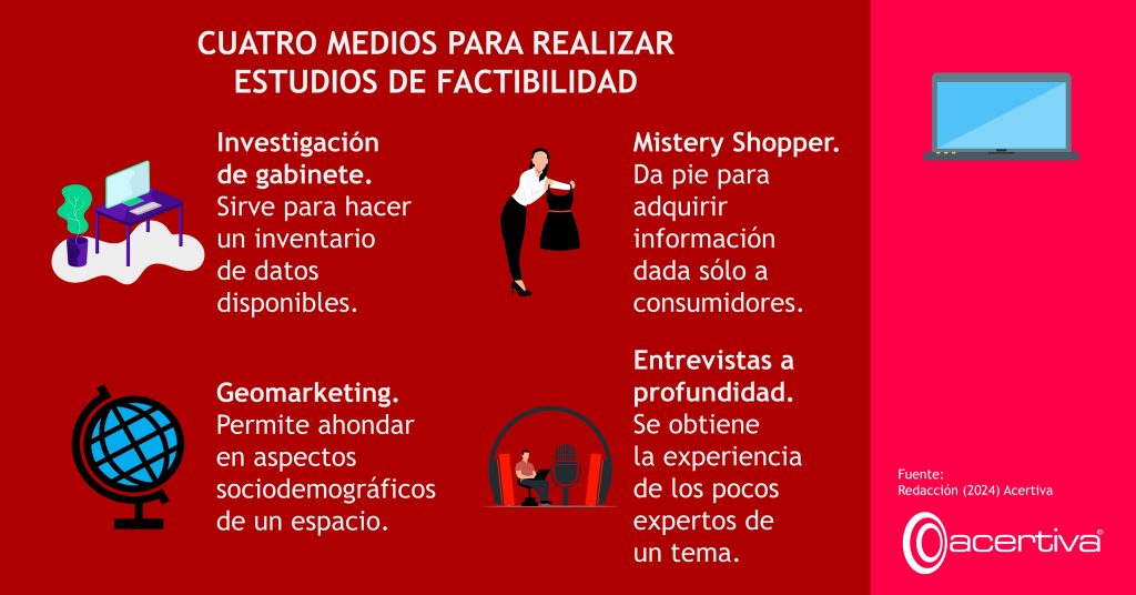 CUATRO MEDIOS PARA REALIZAR ESTUDIOS DE FACTIBILIDAD

Investigación de gabinete. Sirve para hacer un inventario de datos disponibles.
Mistery Shopper. Da pie para adquirir información dada sólo a consumidores.
Geomarketing. Permite ahondar en aspectos sociodemográficos de un espacio.
Entrevistas a profundidad. Se obtiene la experiencia de los pocos expertos de un tema.

Fuente: ​Redacción, 2024, Acertiva​