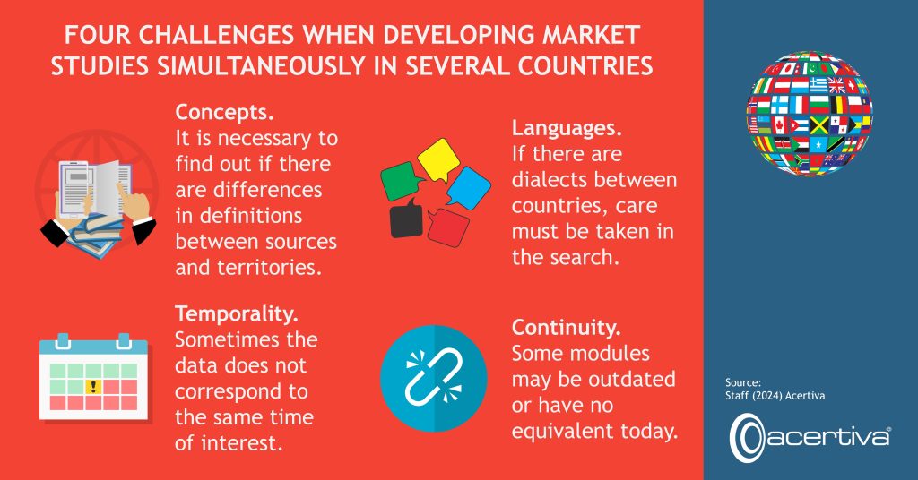 FOUR CHALLENGES WHEN DEVELOPING MARKET STUDIES SIMULTANEOUSLY IN SEVERAL COUNTRIES

Concepts. It is necessary to find out if there are differences in definitions between sources and territories.
Languages. If there are dialects between countries, care must be taken in the search.
Temporality. Sometimes the data does not correspond to the same time of interest.
Continuity. Some modules may be outdated or have no equivalent today.

Source: ​Staff, 2024, Acertiva​