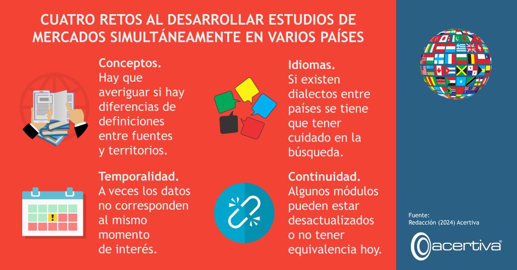 CUATRO RETOS AL DESARROLLAR ESTUDIOS DE MERCADOS SIMULTÁNEAMENTE EN VARIOS PAÍSES

Conceptos. Hay que averiguar si hay diferencias de definiciones entre fuentes y territorios.
Idiomas. Si existen dialectos entre países se tiene que tener cuidado en la búsqueda.
Temporalidad. A veces los datos no corresponden al mismo momento de interés.
Continuidad. Algunos módulos pueden estar desactualizados o no tener equivalencia hoy.

Fuente: ​Redacción, 2024, Acertiva​