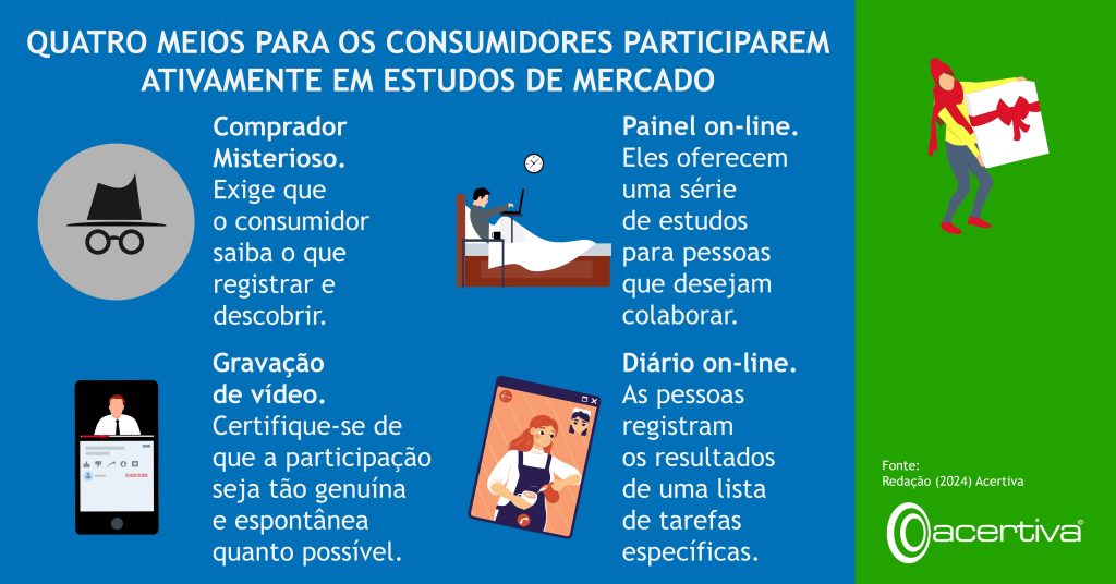 QUATRO MEIOS PARA OS CONSUMIDORES PARTICIPAREM ATIVAMENTE EM ESTUDOS DE MERCADO

Comprador Misterioso. Exige que o consumidor saiba o que registrar e descobrir.
Painel on-line. Eles oferecem uma série de estudos para pessoas que desejam colaborar.
Gravação de vídeo. Certifique-se de que a participação seja tão genuína e espontânea quanto possível.
Diário on-line. As pessoas registram os resultados de uma lista de tarefas específicas.

Fonte: Redação, 2024, Acertiva​