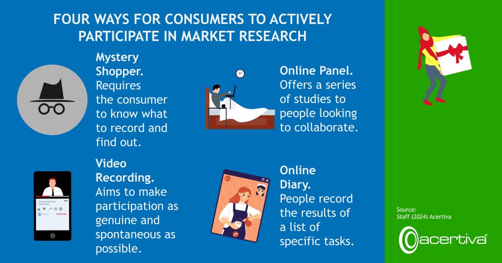 FOUR WAYS FOR CONSUMERS TO ACTIVELY PARTICIPATE IN MARKET RESEARCH

Mystery Shopper. Requires the consumer to know what to record and find out.
Online Panel. Offers a series of studies to people looking to collaborate.
Video Recording. Aims to make participation as genuine and spontaneous as possible.
Online Diary. People record the results of a list of specific tasks.

Source: ​Staff, 2024, Acertiva​