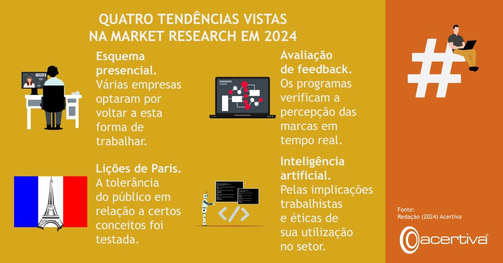 QUATRO TENDÊNCIAS VISTAS NA PESQUISA DE MERCADO EM 2024

Esquema presencial. Várias empresas optaram por voltar a esta forma de trabalhar.
Avaliação de feedback. Os programas verificam a percepção das marcas em tempo real.
Lições de Paris. A tolerância do público em relação a certos conceitos foi testada.
Inteligência artificial. Pelas implicações trabalhistas e éticas de sua utilização no setor.

Fonte: Redação, 2024, Acertiva​