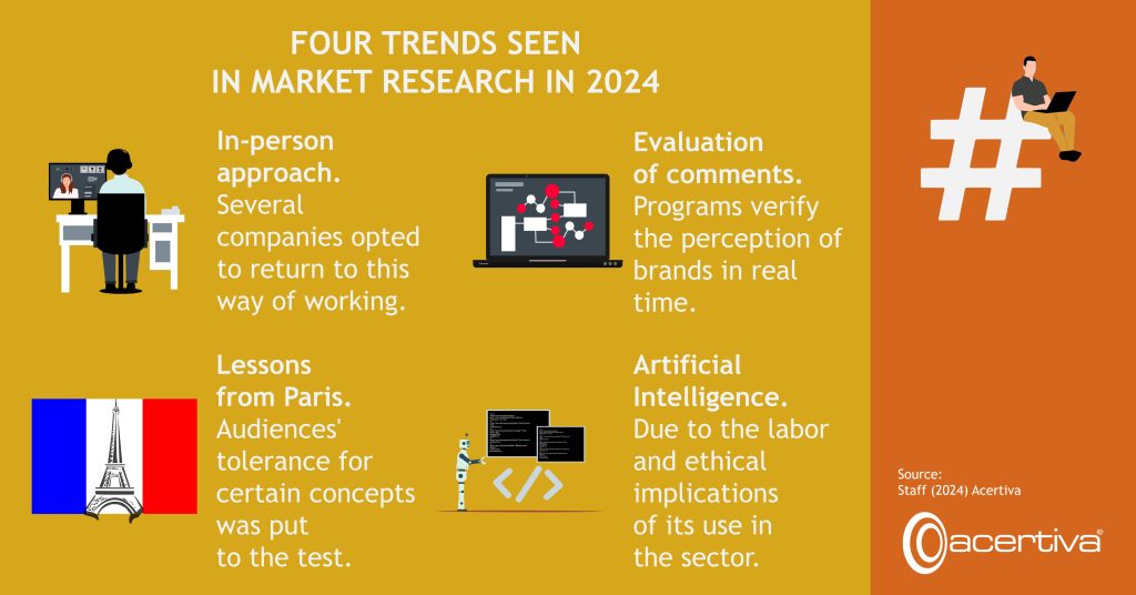 FOUR TRENDS SEEN IN MARKET RESEARCH IN 2024

In-person approach. Several companies opted to return to this way of working.
Evaluation of comments. Programs verify the perception of brands in real time.
Lessons from Paris. Audiences' tolerance for certain concepts was put to the test.
Artificial Intelligence. Due to the labor and ethical implications of its use in the sector.

Source: ​Staff, 2024, Acertiva​