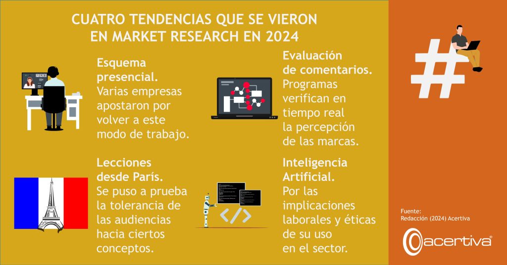 CUATRO TENDENCIAS QUE SE VIERON EN MARKET RESEARCH EN 2024

Esquema presencial. Varias empresas apostaron por volver a este modo de trabajo.
Evaluación de comentarios. Programas verifican en tiempo real la percepción de las marcas.
Lecciones desde París. Se puso a prueba la tolerancia de las audiencias hacia ciertos conceptos.
Inteligencia Artificial. Por las implicaciones laborales y éticas de su uso en el sector.

Fuente: ​Redacción, 2024, Acertiva​