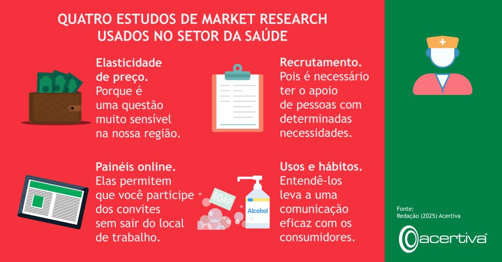 QUATRO ESTUDOS DE MARKET RESEARCH USADOS NO SETOR DA SAÚDE

Elasticidade de preço. Porque é uma questão muito sensível na nossa região.
Recrutamento. Pois é necessário ter o apoio de pessoas com determinadas necessidades.
Painéis online. Elas permitem que você participe dos convites sem sair do local de trabalho.
Usos e hábitos. Entendê-los leva a uma comunicação eficaz com os consumidores.

Fonte: Redação, 2025, Acertiva​