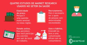 QUATRO ESTUDOS DE MERCADO UTILIZADOS NO SECTOR DA SAÚDE

Elasticidade dos preços. Trata-se de um aspeto muito sensível na nossa região.
Recrutamento. Porque é necessário contar com o apoio de pessoas com determinados requisitos.
Painéis em linha. Permitem participar nos convites sem sair do seu local de trabalho.
Usos e hábitos. A sua compreensão permite uma comunicação eficaz com os consumidores.

Fonte: Redação, 2025, Acertiva