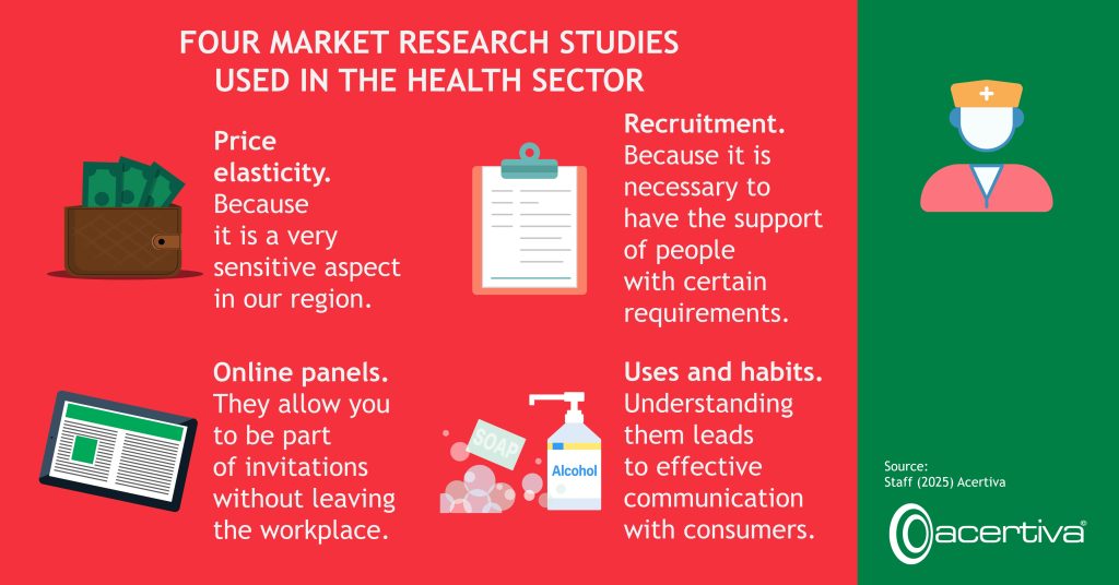 FOUR MARKET RESEARCH STUDIES USED IN THE HEALTH SECTOR

Price elasticity. Because it is a very sensitive aspect in our region.
Recruitment. Because it is necessary to have the support of people with certain requirements.
Online panels. They allow you to be part of invitations without leaving the workplace.
Uses and habits. Understanding them leads to effective communication with consumers.

Source: ​Staff, 2025, Acertiva​