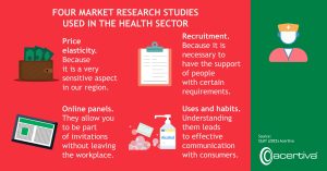 FOUR MARKET RESEARCH STUDIES USED IN THE HEALTHCARE SECTOR

Price elasticity. This is a very sensitive aspect in our region.
Recruitment. Since it is necessary to have the support of people with certain requirements.
On-line panels. They allow to be part of the invitations without leaving the work center.
Uses and habits. Understanding them gives rise to an effective communication with consumers.

Source: Editorial office, 2025, Acertiva