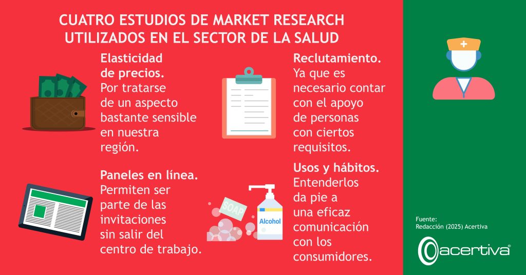 CUATRO ESTUDIOS DE MARKET RESEARCH UTILIZADOS EN EL SECTOR DE LA SALUD

Elasticidad de precios. Por tratarse de un aspecto bastante sensible en nuestra región.
Reclutamiento. Ya que es necesario contar con el apoyo de personas con ciertos requisitos.
Paneles en línea. Permiten ser parte de las invitaciones sin salir del centro de trabajo.
Usos y hábitos. Entenderlos da pie a una eficaz comunicación con los consumidores.

Fuente: ​Redacción, 2025, Acertiva​