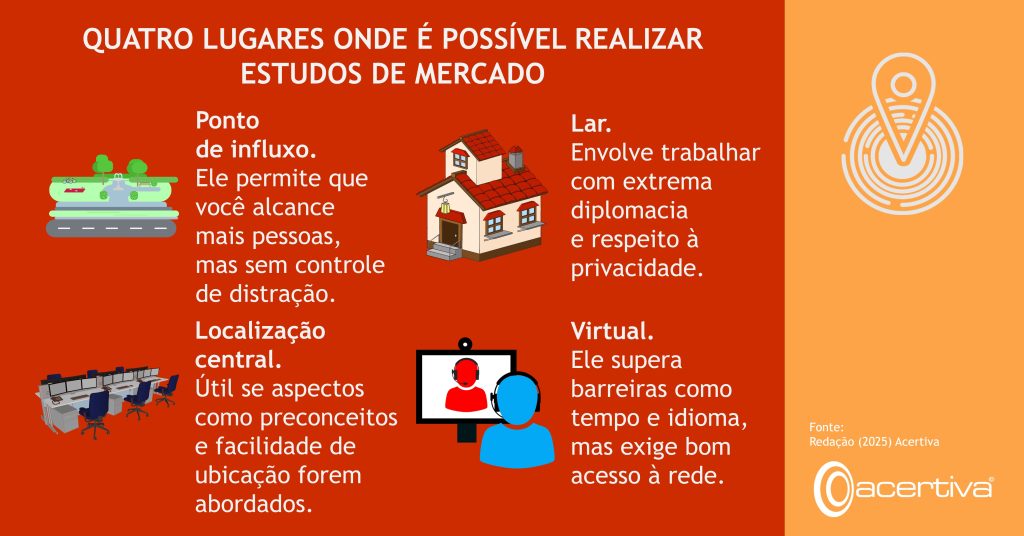 QUATRO LUGARES ONDE É POSSÍVEL REALIZAR ESTUDOS DE MERCADO

Ponto de influxo. Ele permite que você alcance mais pessoas, mas sem controle de distração.
Lar. Envolve trabalhar com extrema diplomacia e respeito à privacidade.
Localização central. Útil se aspectos como preconceitos e facilidade de ubicação forem abordados.
Virtual. Ele supera barreiras como tempo e idioma, mas exige bom acesso à rede.

Fonte: Redação, 2025, Acertiva​