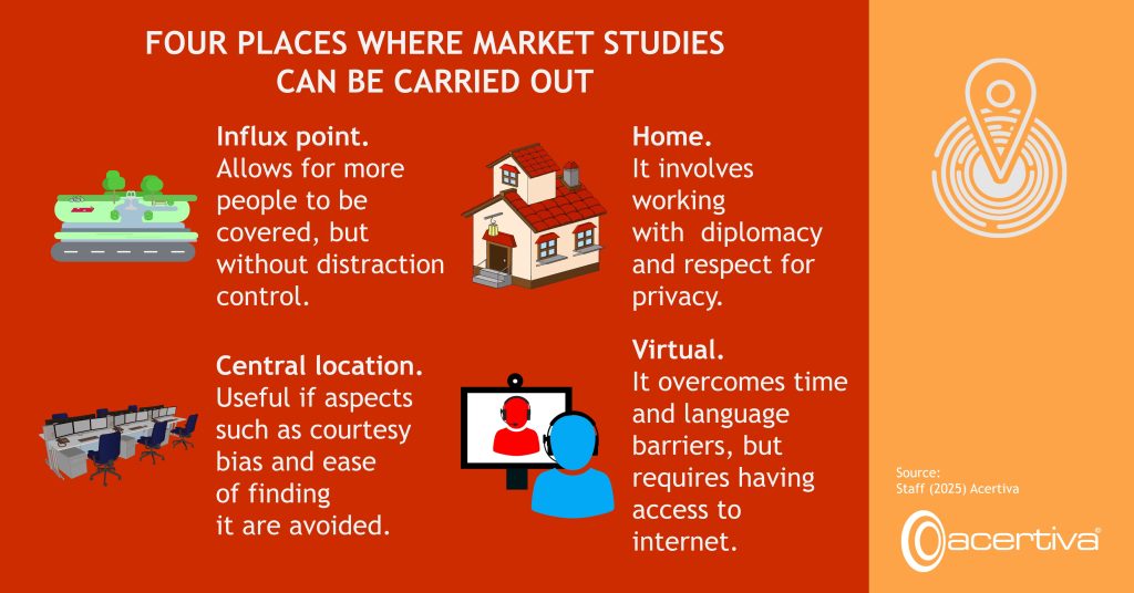 FOUR PLACES WHERE MARKET STUDIES CAN BE CARRIED OUT

Influx point. Allows for more people to be covered, but without distraction control.
Home. It involves working with extreme diplomacy and respect for privacy.
Central location. Useful if aspects such as courtesy bias and ease of finding it are avoided.
Virtual. It overcomes time and language barriers, but requires having good access to internet.

Source: ​Staff, 2025, Acertiva​