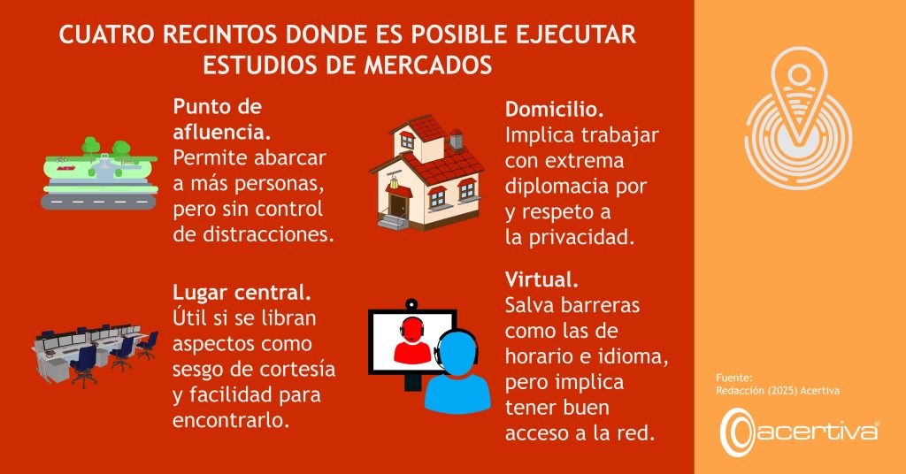 CUATRO RECINTOS DONDE ES POSIBLE EJECUTAR ESTUDIOS DE MERCADOS

Punto de afluencia. Permite abarcar a más personas, pero sin control de distracciones.
Domicilio. Implica trabajar con extrema diplomacia por y respeto a la privacidad.
Lugar central. Útil si se libran aspectos como sesgo de cortesía y facilidad para encontrarlo.
Virtual. Salva barreras de horario e idioma, pero implica tener buen acceso a la red.

Fuente: ​Redacción, 2025, Acertiva​