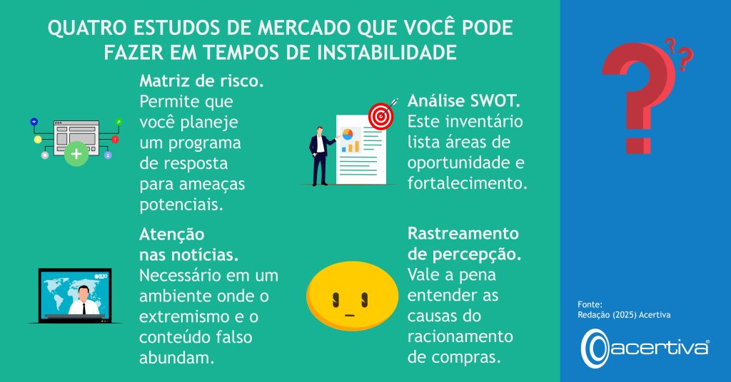 QUATRO ESTUDOS DE MERCADO QUE VOCÊ PODE FAZER EM TEMPOS DE INSTABILIDADE

Matriz de risco. Permite que você planeje um programa de resposta para ameaças potenciais.
Análise SWOT. Este inventário lista áreas de oportunidade e fortalecimento.
Atenção nas notícias. Necessário em um ambiente onde o extremismo e o conteúdo falso abundam.
Rastreamento de percepção. Vale a pena entender as causas do racionamento de compras.

Fonte: Redação, 2025, Acertiva​