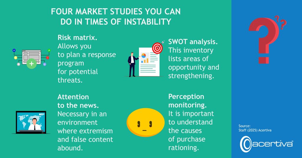 FOUR MARKET STUDIES YOU CAN DO IN TIMES OF INSTABILITY

Risk matrix. Allows you to plan a response program for potential threats.
SWOT analysis. This inventory lists areas of opportunity and strengthening.
Attention to the news. Necessary in an environment where extremism and false content abound.
Perception monitoring. It is important to understand the causes of purchase rationing.

Source: ​Staff, 2025, Acertiva​