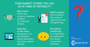 FOUR MARKET STUDIES YOU CAN DO IN TIMES OF INSTABILITY

Risk matrix. Allows you to plan a response program for potential threats.
SWOT analysis. This inventory lists areas of opportunity and strength.
Attention to news. Necessary in an environment where extremism and false content abound.
Perception monitoring. It is important to understand the causes of purchase rationing.

Source: Editor, 2025, Acertiva