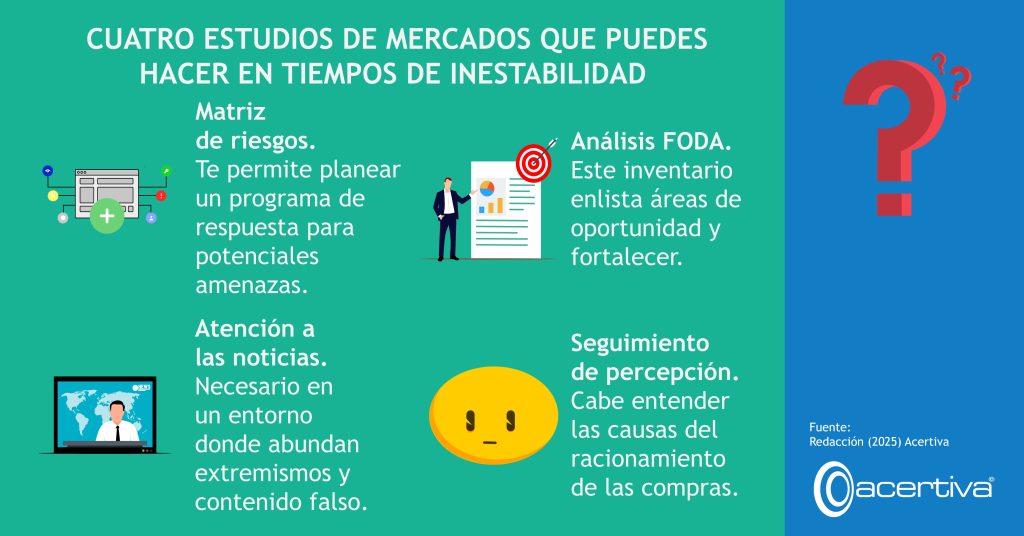 CUATRO ESTUDIOS DE MERCADOS QUE PUEDES HACER EN TIEMPOS DE INESTABILIDAD

Matriz de riesgos. Te permite planear un programa de respuesta para potenciales amenazas.
Análisis FODA. Este inventario enlista áreas de oportunidad y fortalecer.
Atención a las noticias. Necesario en un entorno donde abundan extremismos y contenido falso.
Seguimiento de percepción. Cabe entender las causas del racionamiento de las compras.

Fuente: ​Redacción, 2025, Acertiva​