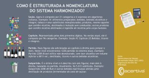 COMO É ESTRUTURADA A NOMENCLATURA DO SISTEMA HARMONIZADO?

Secção. Atualmente, é composta por 21 categorias e é expressa em numeração romana. Exemplo: IV. Alimentos preparados; bebidas, bebidas alcoólicas e vinagre; tabaco e seus sucedâneos manufacturados; produtos, mesmo contendo nicotina, destinados a serem inalados sem combustão; outros produtos contendo nicotina destinados à ingestão humana de nicotina.

Capítulo. Representado pelos dois primeiros algarismos. Na versão atual, é composto por 96 categorias. Exemplo: Secção IV, Capítulo 22 Bebidas, líquidos alcoólicos e vinagres.

Rubrica. Dois algarismos são acrescentados ao lado direito do capítulo para constituir a rubrica. A este nível, existem 1228 rubricas no sistema atual. Exemplo: Posição 2208 Álcool etílico não desnaturado, com um teor alcoólico em volume inferior a 80 % vol.; aguardentes, licores e outras bebidas espirituosas.

Subposição. Este é o último nível e é descrito por seis dígitos, mais dois à direita, com base na posição. Existem atualmente 5612 subposições. Exemplo: Subposição 2208.40 Rum e outras aguardentes obtidas por destilação de produtos fermentados da cana-de-açúcar.

Fonte: Sistema Harmonizado de Nomenclatura Edição 2022 (2025) Organização Mundial das Alfândegas.