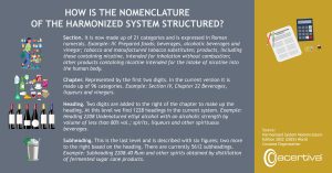 HOW IS THE NOMENCLATURE OF THE HARMONIZED SYSTEM STRUCTURED?

Section. It is now composed of 21 categories and is expressed in Roman numerals. Example: IV. Prepared foods; beverages, alcoholic beverages and vinegar; tobacco and manufactured tobacco substitutes; products, whether or not containing nicotine, intended for inhalation without combustion; other nicotine-containing products intended for ingestion of nicotine into the human body.

Chapter. Represented by the first two digits. In the current version it is composed of 96 categories. Example: Section IV, Chapter 22 Beverages, spirits and vinegars.

Item. Two digits are added to the right of the chapter to make up the heading. At this level there are 1228 headings in the current system. Example: Heading 2208 Undenatured ethyl alcohol of an alcoholic strength by volume of less than 80% vol.; spirits, liqueurs and other spirituous beverages.

Subheading. This is the last level and is described by six digits; two more to the right, based on the heading. Today there are 5612 subheadings. Example: Subheading 2208.40 Rum and other spirits obtained by distillation of fermented sugar cane products.

Source: Harmonized System Nomenclature Edition 2022 (2025) World Customs Organization.
