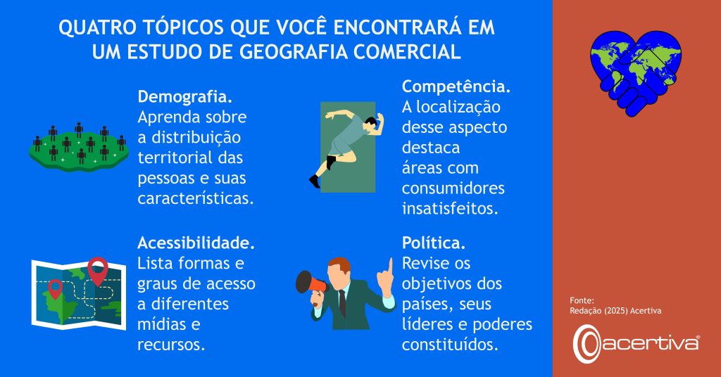 QUATRO TÓPICOS QUE VOCÊ ENCONTRARÁ EM UM ESTUDO DE GEOGRAFIA COMERCIAL

Demografia. Aprenda sobre a distribuição territorial das pessoas e suas características.
Competência. A localização desse aspecto destaca áreas com consumidores insatisfeitos.
Acessibilidade. Lista formas e graus de acesso a diferentes mídias e recursos.
Política. Revise os objetivos dos países, seus líderes e poderes constituídos.

Fonte: Redação, 2025, Acertiva​