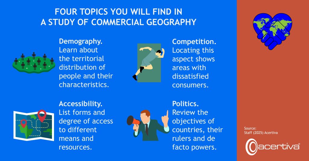 FOUR TOPICS YOU WILL FIND IN A STUDY OF COMMERCIAL GEOGRAPHY

Demography. Learn about the territorial distribution of people and their characteristics.
Competition. Locating this aspect shows areas with dissatisfied consumers.
Accessibility. List forms and degree of access to different means and resources.
Politics. Review the objectives of countries, their rulers and de facto powers.

Source: ​Staff, 2025, Acertiva​