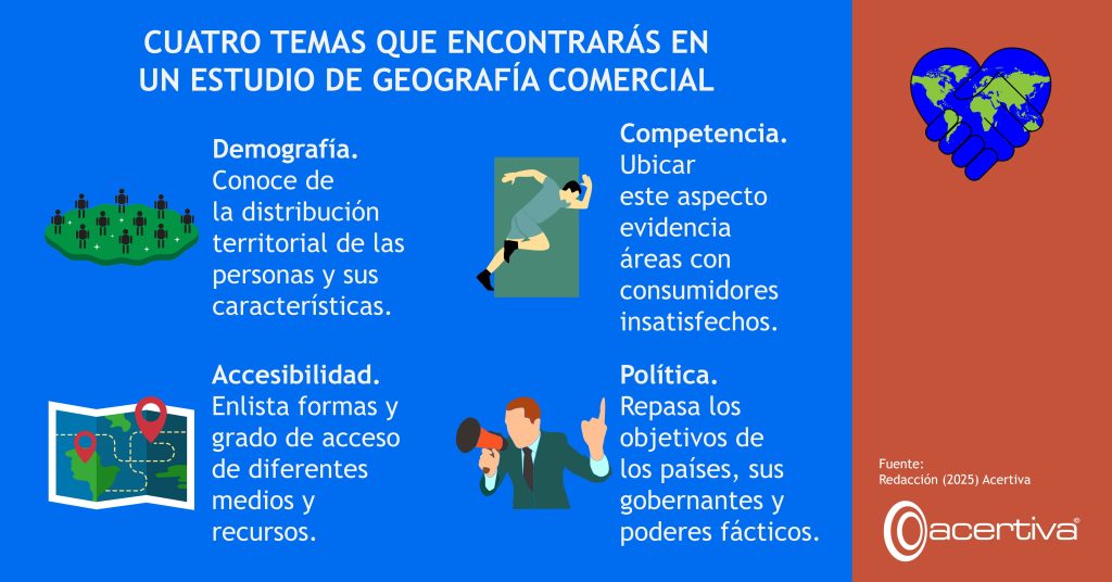 CUATRO TEMAS QUE ENCONTRARÁS EN UN ESTUDIO DE GEOGRAFÍA COMERCIAL

Demografía. Conoce de la distribución territorial de las personas y sus características. 
Competencia. Ubicar este aspecto evidencia áreas con consumidores insatisfechos.
Accesibilidad. Enlista formas y grado de acceso de diferentes medios y recursos.
Política. Repasa los objetivos de los países, sus gobernantes y poderes fácticos.

Fuente: ​Redacción, 2025, Acertiva​