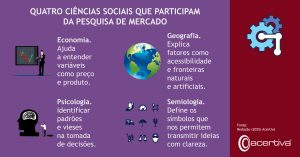 QUATRO CIÊNCIAS SOCIAIS ENVOLVIDAS NA INVESTIGAÇÃO DE MARKETING

Economia. Ajuda a compreender variáveis como o preço e o produto.
Geografia. Explica factores como a acessibilidade e as fronteiras naturais e artificiais.
Psicologia. Identifica padrões e preconceitos na tomada de decisões.
Semiologia. Define os símbolos que nos permitem transmitir ideias de forma clara.

Fonte: Editor, 2025, Acertiva