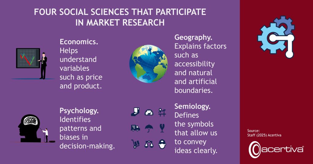 FOUR SOCIAL SCIENCES THAT PARTICIPATE IN MARKET RESEARCH

Economics. Helps understand variables such as price and product.
Geography. Explains factors such as accessibility and natural and artificial boundaries.
Psychology. Identifies patterns and biases in decision-making.
Semiology. Defines the symbols that allow us to convey ideas clearly.

Source: ​Staff, 2025, Acertiva​