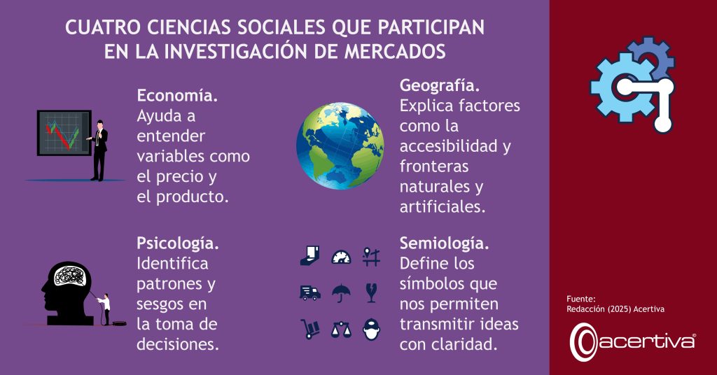 CUATRO CIENCIAS SOCIALES QUE PARTICIPAN DE LA INVESTIGACIÓN DE MERCADOS

Economía. Ayuda a entender variables como el precio y el producto.
Geografía. Explica factores como la accesibilidad y fronteras naturales y artificiales.
Psicología. Identifica patrones y sesgos en la toma de decisiones.
Semiología. Define los símbolos que nos permiten transmitir ideas con claridad.

Fuente: ​Redacción, 2025, Acertiva​