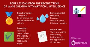 FOUR LESSONS FROM THE RECENT TREND OF ARTIFICIAL INTELLIGENCE IMAGING

Brand prestige. It seeks to be part of the values of the animation house.
Ecological concern. Consumers' concerns on the matter are still valid.
Copyright. There are doubts about the legality and ethics of replicating styles.
Neutral use. There are voices that demand limitations in the application of the tool.

Source: Editorial office, 2025, Acertiva