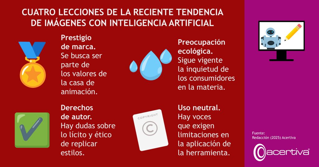 CUATRO LECCIONES DE LA RECIENTE TENDENCIA DE CREACIÓN DE IMÁGENES CON INTELIGENCIA ARTIFICIAL

Prestigio de marca. Se busca ser parte de los valores de la casa de animación.
Preocupación ecológica. Sigue vigente la inquietud de los consumidores en la materia.
Derechos de autor. Hay dudas sobre lo lícito y ético de replicar estilos.
Uso neutral. Hay voces que exigen limitaciones en la aplicación de la herramienta.

Fuente: ​Redacción, 2025, Acertiva​