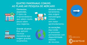 QUATRO CENÁRIOS COMUNS NO PLANEAMENTO DE ESTUDOS DE MERCADO

Elementos indispensáveis. Este cenário é típico dos empresários que sabem muito pouco sobre o seu negócio.
Âmbito médio. Tendem a requerer metodologias comuns sem maior profundidade.
Grande alcance. Aplicam técnicas inovadoras que requerem grandes orçamentos.
Excepções. Aqui estão os processos permanentes e com a máxima disponibilidade de recursos.

Fonte: Redação, 2025, Acertiva