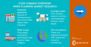 FOUR COMMON SCENARIOS WHEN PLANNING MARKET RESEARCH

Indispensable elements. This is typical of entrepreneurs who know very little about their line of business.
Average scope. They usually require common methodologies without greater depth.
Large scope. They apply innovative techniques that require large budgets.
Exceptions. Here are the permanent processes and with the maximum availability of resources.

Source: Editorial office, 2025, Acertiva