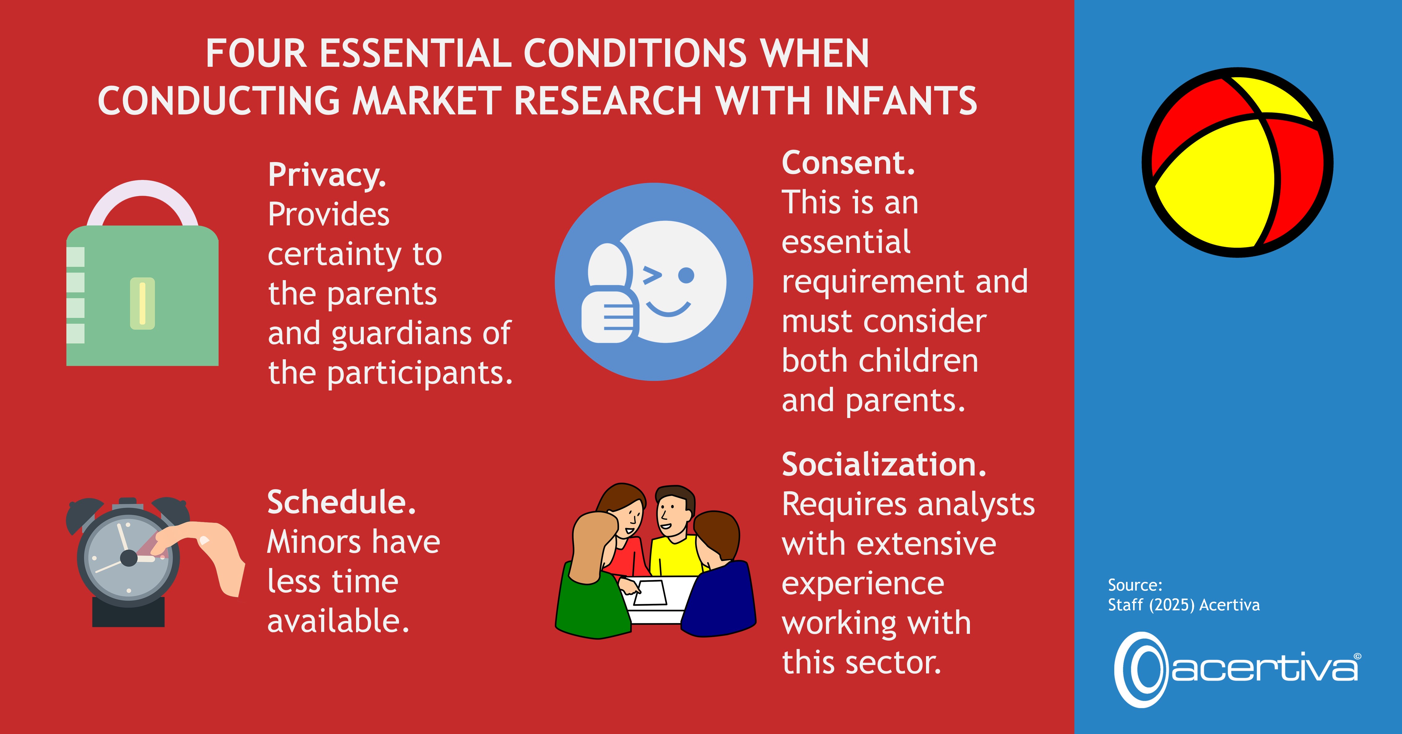 FOUR ESSENTIAL CONDITIONS WHEN CONDUCTING MARKET RESEARCH WITH INFANTS

Privacy. It grants guarantees of certainty to the parents and guardians of the participants.
Consent. This is an unavoidable requirement that must be considered by children and parents.
Schedule. Minors have less time available.
Socialization. Requires analysts who have extensive experience in dealing with this sector.

Source: Redacción, 2025, Acertiva