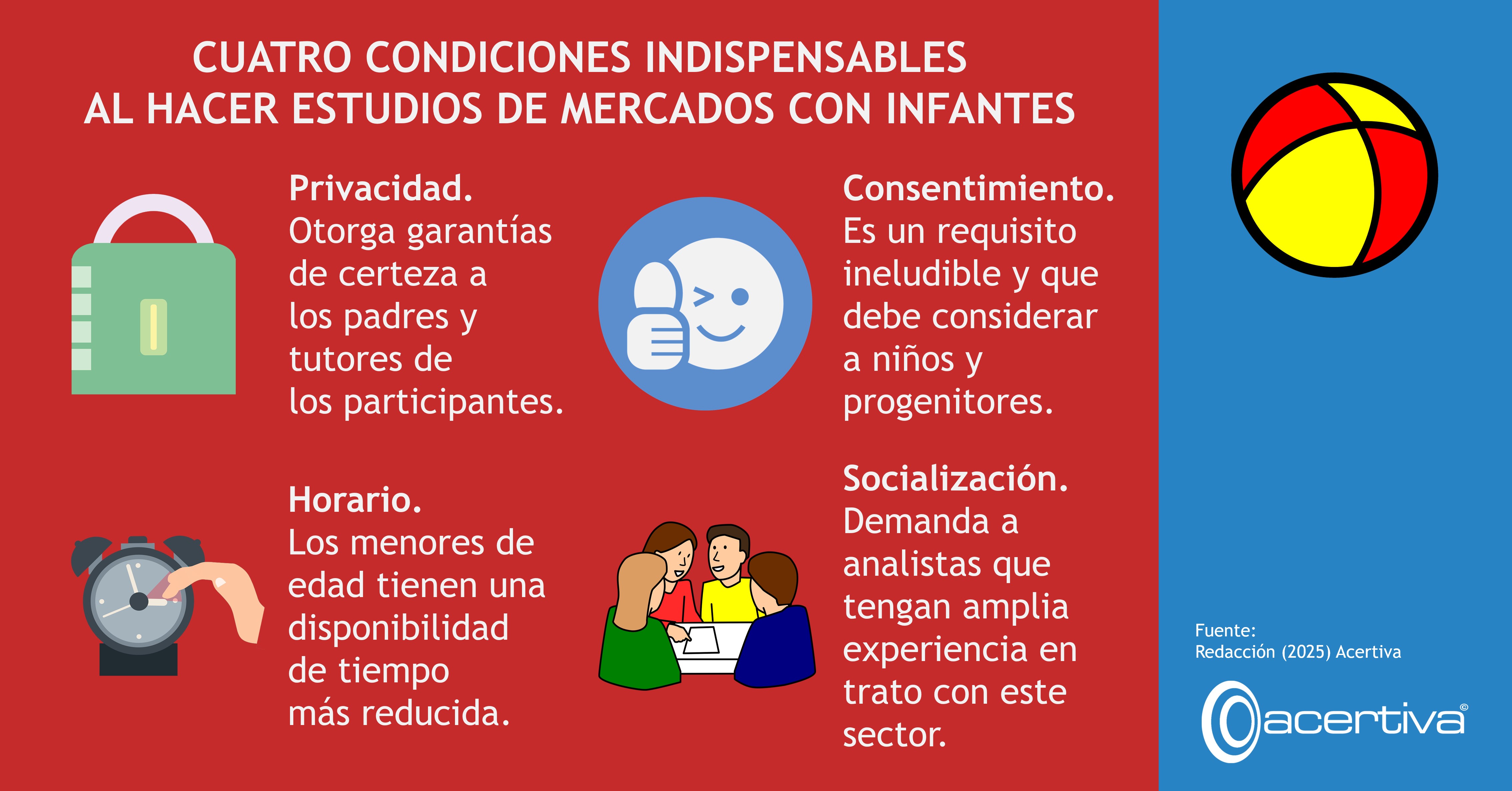 CUATRO CONDICIONES INDISPENSABLES AL HACER ESTUDIOS DE MERCADOS CON INFANTES

Privacidad. Otorga garantías de certeza a los padres y tutores de los participantes.
Consentimiento. Es un requisito ineludible y que debe considerar a niños y progenitores.
Horario. Los menores de edad tienen una disponibilidad de tiempo más reducida.
Socialización. Demanda a analistas que tengan amplia experiencia en trato con este sector.

Fuente: ​Redacción, 2025, Acertiva​