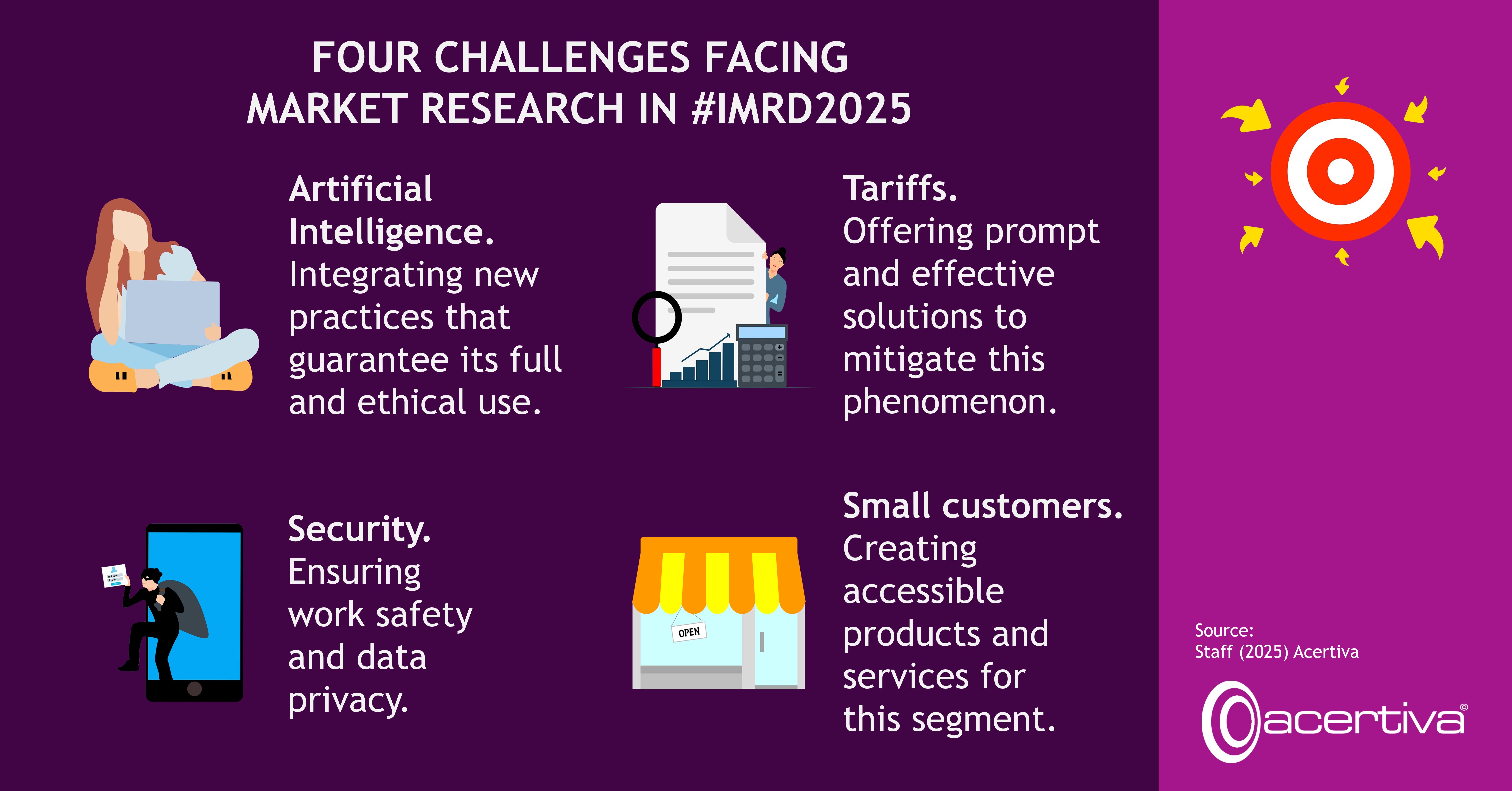 FOUR CHALLENGES FACING MARKET RESEARCH IN #IMRD2025

Artificial Intelligence. Integrating new practices to ensure its full and ethical use.
Tariffs. Offering prompt and effective solutions to alleviate this phenomenon.
Security. To have guarantees to carry out the work and provide data privacy.
Small clients. Generate accessible products and services for this segment.

Source: Editorial office, 2025, Acertiva