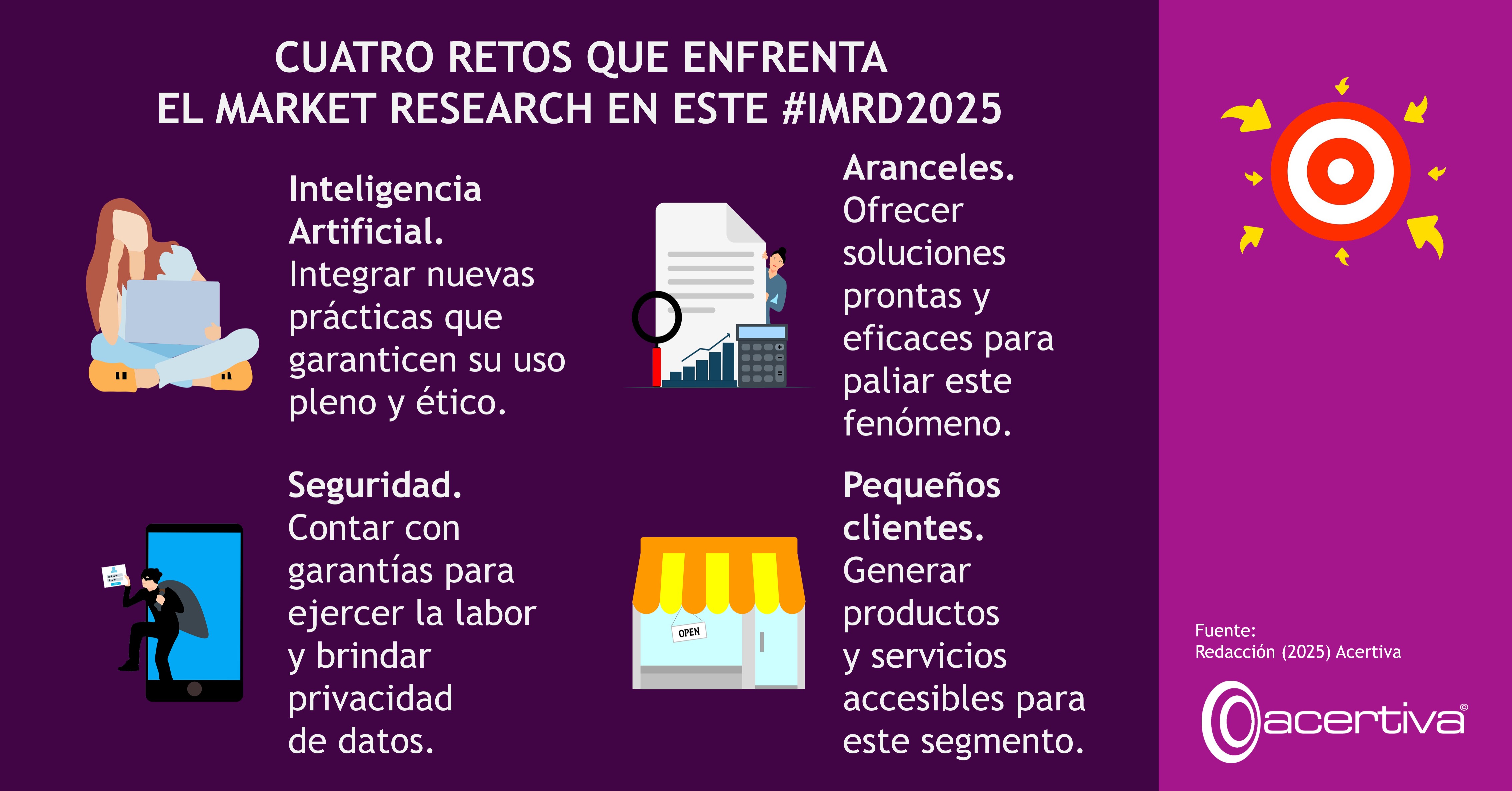 CUATRO RETOS QUE ENFRENTA EL MARKET RESEARCH EN ESTE #IMRD2025

Inteligencia Artificial. Integrar nuevas prácticas que garanticen su uso pleno y ético.
Aranceles. Ofrecer soluciones prontas y eficaces para paliar este fenómeno.
Seguridad. Contar con garantías para ejercer la labor y brindar privacidad de datos.
Pequeños clientes. Generar productos y servicios accesibles para este segmento.

Fuente: ​Redacción, 2025, Acertiva​